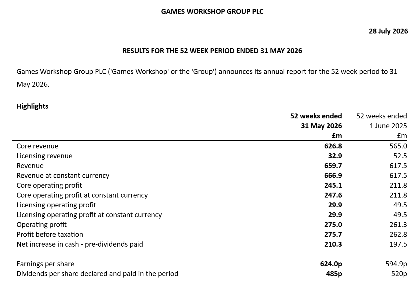 Games Workshop's results announcement of 28 July 2026, showing revenue of £659.7m, profit before tax of £275.7m, earnings per share of 624.0p and dividends of 485p for the 52 weeks to 31 May 2026