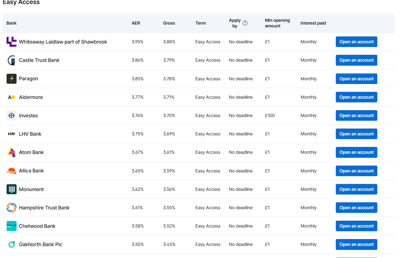 The Hargreaves Lansdown Active Savings easy-access rate table on 2 July 2026, led by Whiteaway Laidlaw at 3.95% AER, then Castle Trust Bank, Paragon and Aldermore, each with a £1 minimum and monthly interest