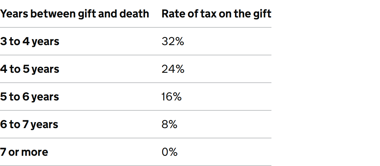 The GOV.UK taper relief table showing inheritance tax rates on gifts falling from 32% at 3 to 4 years to 0% at 7 or more years between gift and death